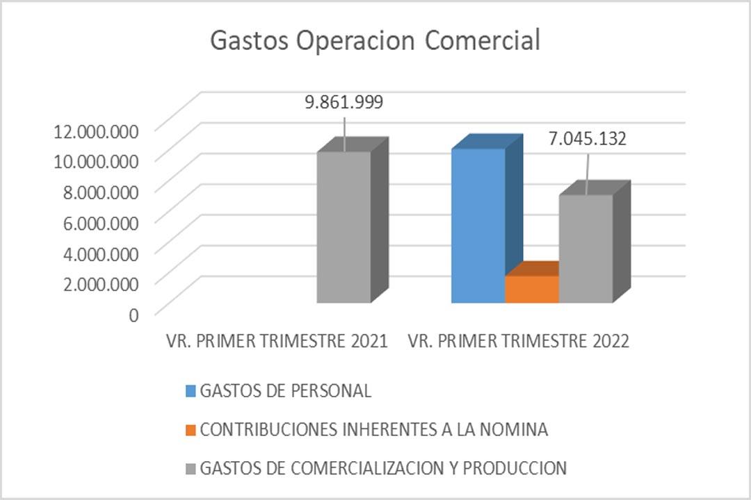 Informe de Austeridad Trimestre 1 de 2022 | foto | ESE HOSPITAL DE SANTA BARBARA