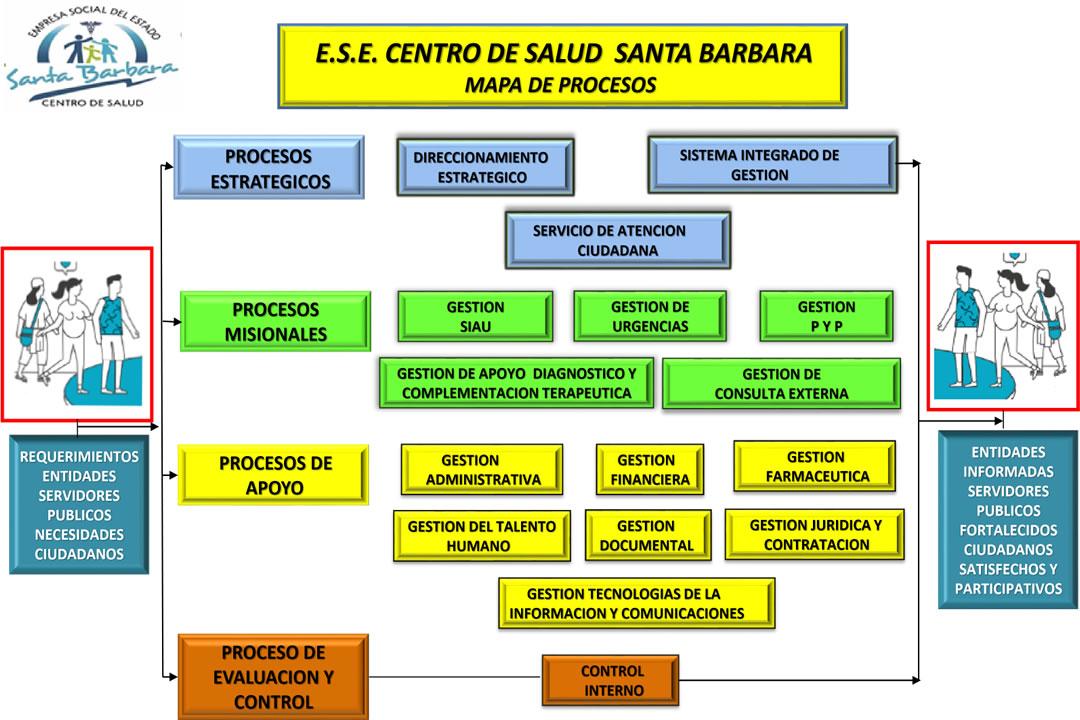 Mapa de Procesos  E.S.E. | foto | ESE HOSPITAL DE SANTA BARBARA
